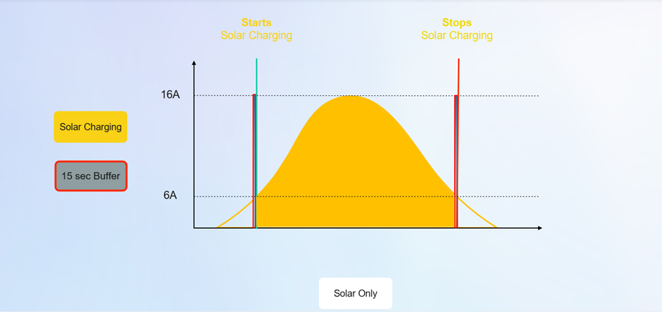 Grafik zum Solarstrom Laden mit Solar Only