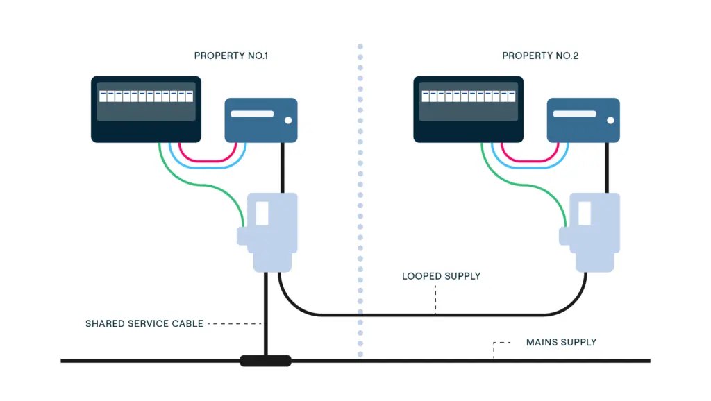 Graphic showing two properties with a looped supply