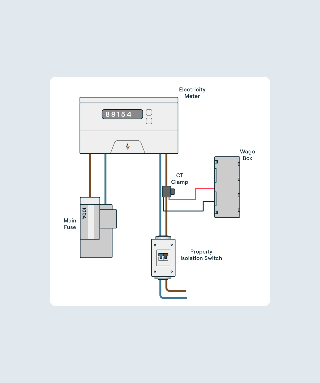 graphic showing CT clamp location relative to electricity meter and property fuse