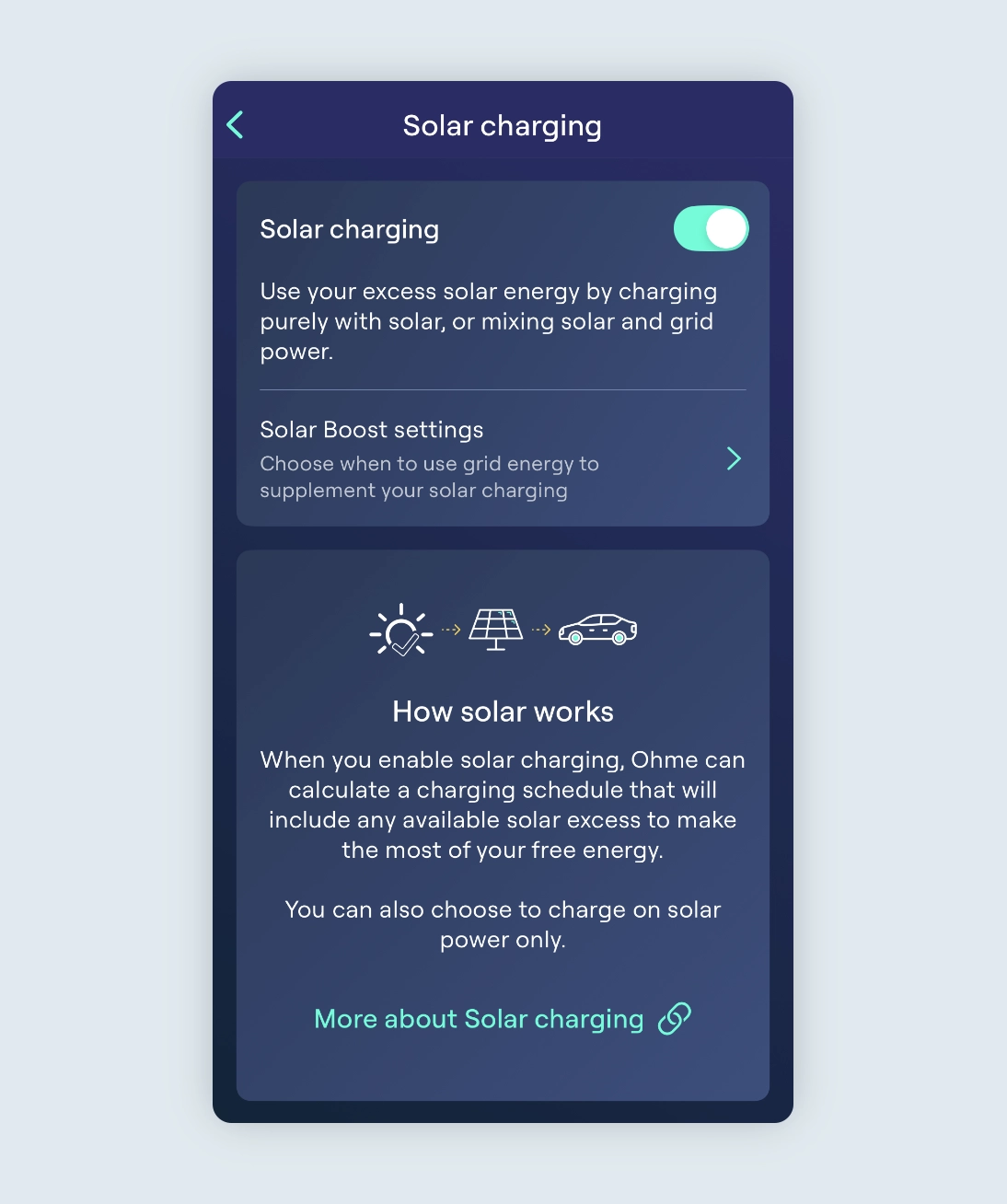 Screenshot of the Ohme app’s Solar charging settings screen. The page includes a toggle switch to enable solar charging, which lets users charge using excess solar energy or a mix of solar and grid power. Below it is a Solar Boost settings option to choose when to use grid energy. A section titled “How solar works” explains that enabling solar charging allows Ohme to calculate a schedule using available solar power, with an option to charge on solar power only. Icons of a sun, solar panels, and a car illustrate the energy flow. A link at the bottom reads “More about Solar charging.”
